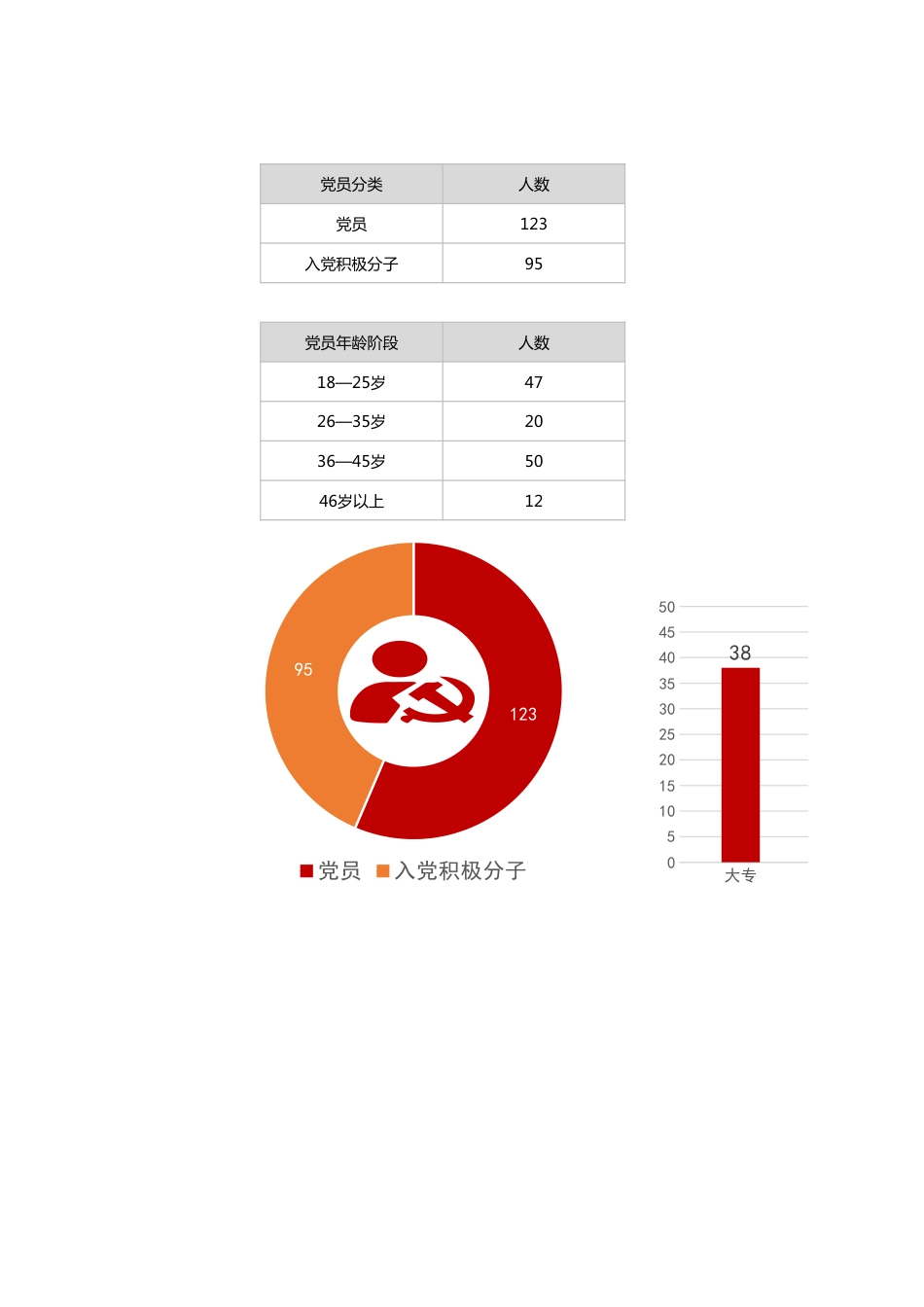 党员分析统计表.xlsx_第1页