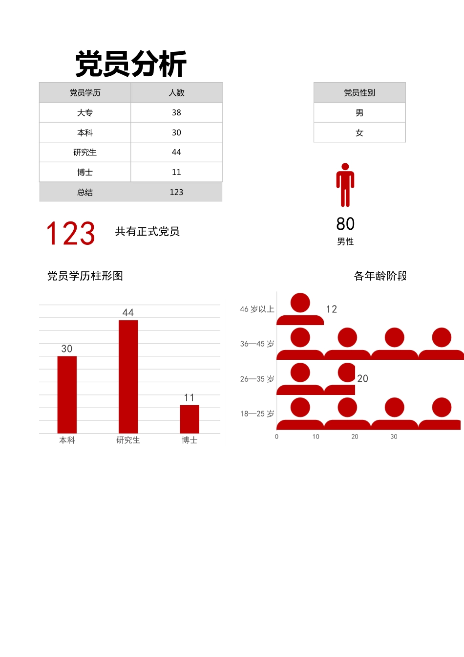 党员分析统计表.xlsx_第2页